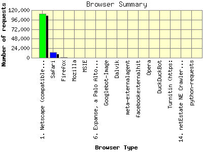 Browser Summary: Number of requests by Browser Type.