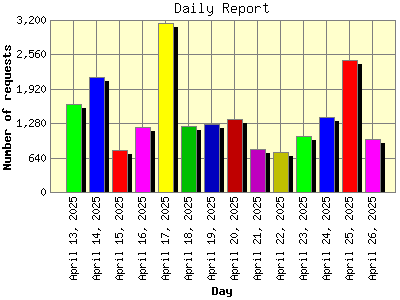 Daily Report: Number of requests by Day.