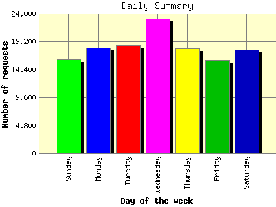 Daily Summary: Number of requests by Day of the week.