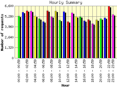 Hourly Summary: Number of requests by Hour.