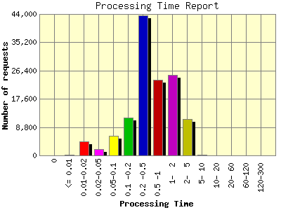 Processing Time Report: Number of requests by Processing Time.