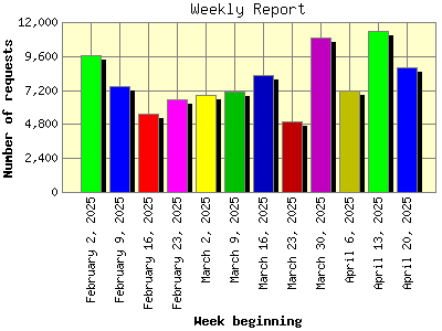 Weekly Report: Number of requests by Week beginning.